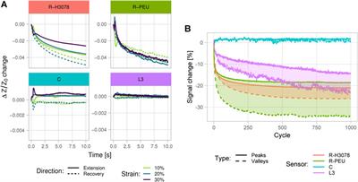 Understanding the Impact of Machine Learning Models on the Performance of Different Flexible Strain Sensor Modalities